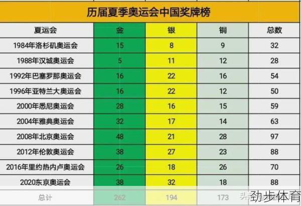 中国奥运金牌榜排名 历届(中国奥运金牌榜名单)