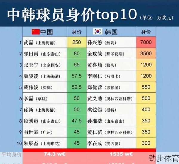 韩国足球队身价排名(中国足球队)