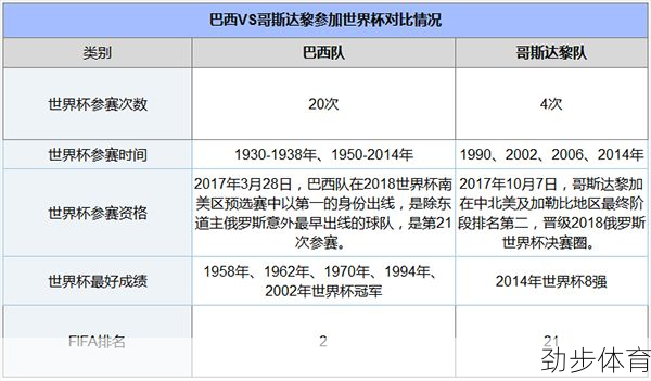 巴西对哥斯达黎加近5场比分(巴西对哥斯达黎加谁比较热门)