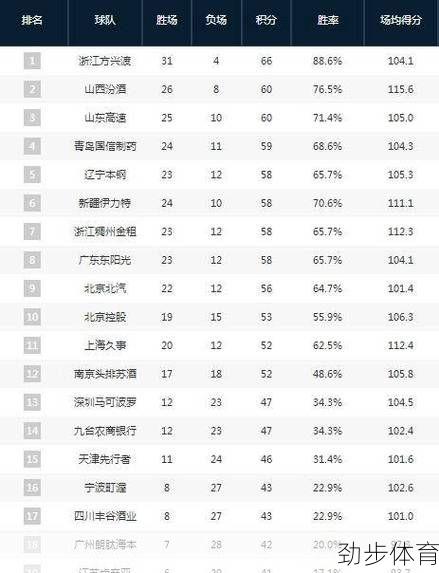 探讨：CBA战绩最新排名，背后真相曝光