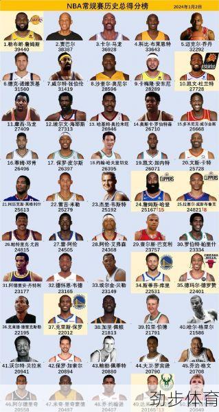 探讨NBA得分排名：详细解析来看